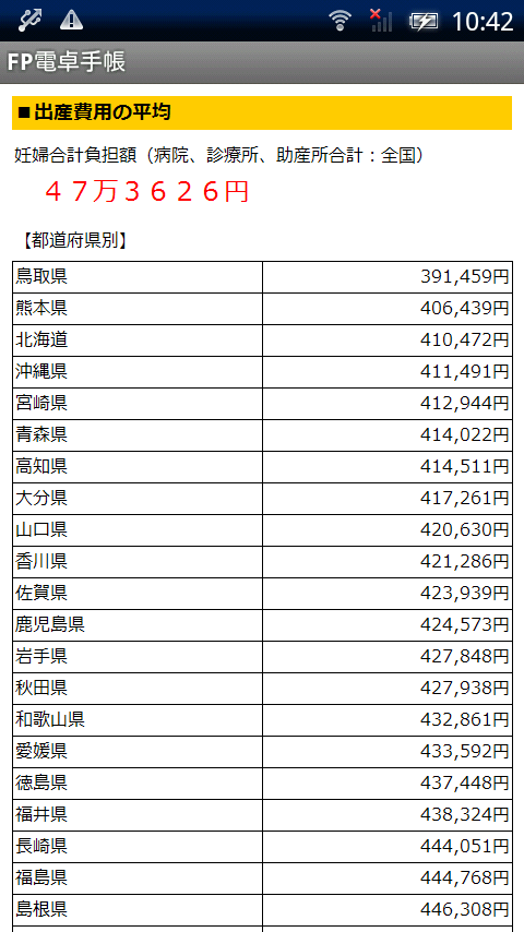 出産費用の平均