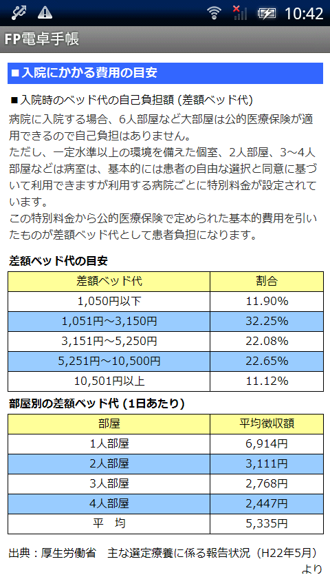 入院にかかる費用の目安